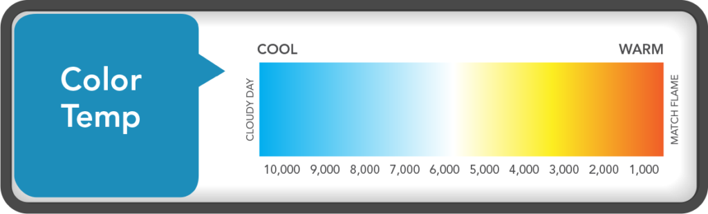 LED Lighting Colour and Temperature